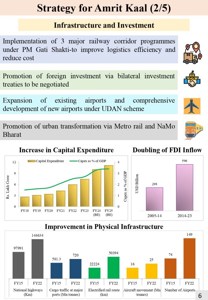 Union Budget of India 20242025 IPS BUSINESS SCHOOL